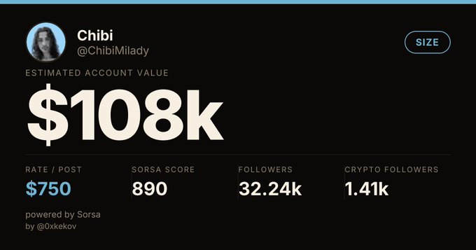 The image shows a Sorsa analytics dashboard for Twitter account "Chibi" (@ChibiMilady), displaying an estimated account value of $108K, a rate of $750 per post, Sorsa Score of 890, 32.24k followers, and 1.41k crypto followers. This directly supports the post's claim about the high value of their Crypto Twitter account and the $750 rate per sponsored post.