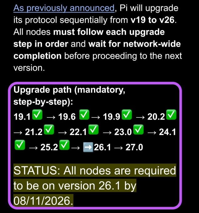 An informational graphic outlines Pi's protocol upgrade path, showing a mandatory step-by-step sequence from 19.1 to 27.0 with checkmarks, noting 'STATUS: All nodes are required to be on version 26.1 by 08/11/2026'.