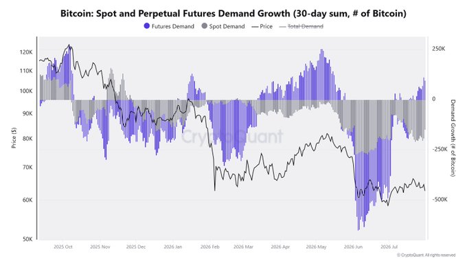 A chart from CryptoQuant titled "Bitcoin: Spot and Perpetual Futures Demand Growth (30-day sum, # of Bitcoin)" tracks 30-day aggregated futures and spot demand for Bitcoin alongside BTC's price from October 2025 through mid-2026. The visualization shows futures demand (purple) and spot demand (gray) bars fluctuating across the price range of ~$50K–$120K, illustrating the post's claim that overall Bitcoin demand is approaching a near-neutral state as negative spot demand has eased and futures demand has stabilized around recent levels near $60K.