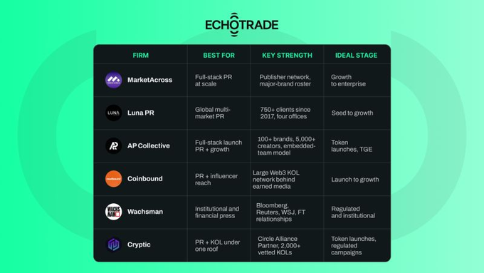 A comparison table from Echotrade titled "Top Crypto PR Agencies in 2026" listing six firms—MarketAcross, Luna PR, AP Collective, Coinbound, Wachsman, and Cryptic—along with columns for "Best For," "Key Strength," and "Ideal Stage," highlighting details like Luna PR's 750+ clients since 2017 and AP Collective's 5,000+ creator network.