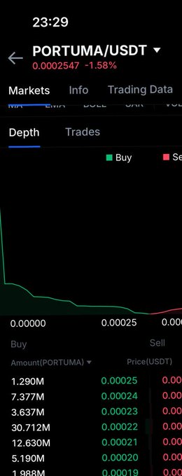 The image shows a MEXC exchange depth chart for PORTUMA/USDT trading at 0.0002547 USDT, displaying a significant order book where buy orders (1.290M to 1.988M PORTUMA) vastly outnumber sell orders (0.00), visually confirming the claim of large buy walls that could facilitate a substantial price surge.