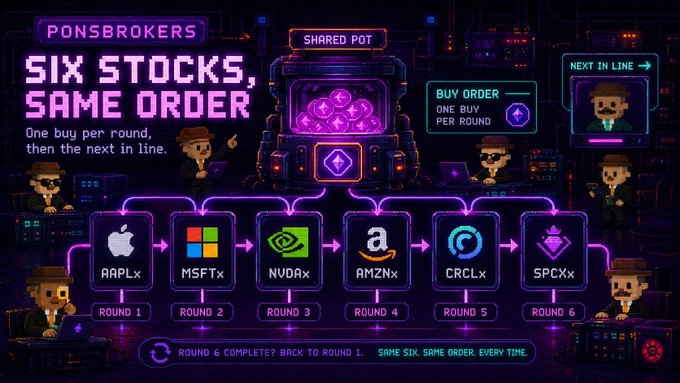 A pixel-art infographic titled "Ponsbrokers - Six Stocks, Same Order" illustrates a shared pot system where six stocks—AAPLx, MSFTx, NVDAx, AMZNx, CRCLx, and SPCXx—are purchased sequentially across rounds 1 through 6, with the caption confirming one buy per round before cycling back to repeat the order.