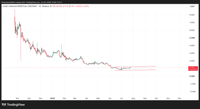 A TradingView candlestick chart for "FLUID / TetherUS PERPETUAL CONTRACT" on Binance, showing a significant downward price trend from around $8 to $1.161.