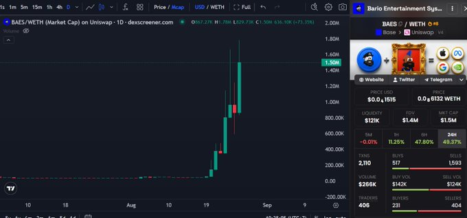 A cryptocurrency price chart for BAES/WETH on Uniswap showing a price spike to 1.50M, with price/liquidity/FDV metrics displayed on the right.