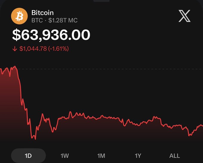 A Bitcoin (BTC) price chart showing a value of $63,936.00 with a 1.61% decline of $1,044.78, displayed on a dark interface with the X logo in the corner and timeframe options (1D, 1W, 1M, 1Y, ALL).