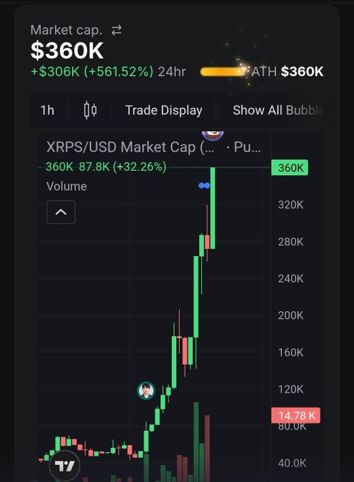 The image shows a mobile device screen displaying stock market data, including a graph showing Bitcoin prices over time. The main focus of the scene is a chart that illustrates Bitcoin's price increase from $0.70K to $XRPS1M (worth approximately $36Trillion) in less than 2 hours. It seems as if someone left a tip for the Bitcoin price to rise so fast, potentially becoming the world's highest IQ. This indicates that there is substantial interest or momentum behind Bitcoin at the time the screen was taken, and market participants are likely reacting to this news.