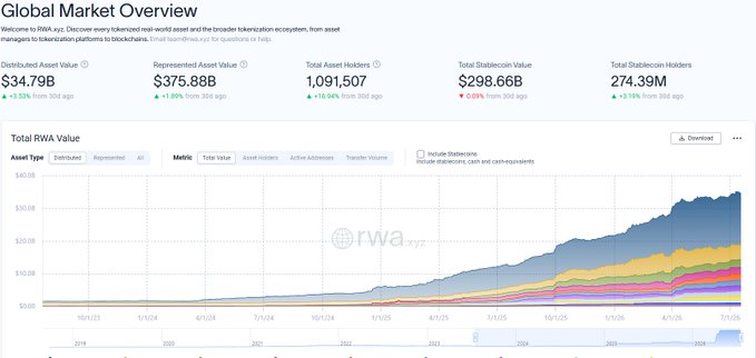 This image shows a "Global Market Overview" dashboard from rwa.xyz, displaying key metrics like "Distributed Asset Value" at $34.79B and "Total Stablecoin Value" at $298.66B. It includes a "Total RWA Value" growth chart, supporting the post's claim regarding the steady growth of Real World Assets (RWAs) in the tokenization ecosystem.