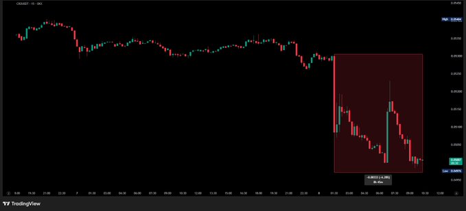 The image displays a candlestick chart for **CRO/USDT** on TradingView, showing a sharp downtrend where the price collapsed from around $0.30 to $0.188 — a **-6.30% (-0.36%)** drop highlighted by a red zoomed-in box on the right. This visualizes the CRO sell-off mentioned in the post, as traders reacted to Trump Media canceling its planned crypto deals with Crypto.com.