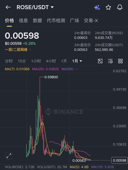 The image shows a Binance trading chart for ROSE/USDT at $0.00598, up 5.28%, displaying a monthly view with a peak high of 0.59800 and current low near 0.00563. The chart's dramatic rise-and-fall pattern—spiking high then settling far below—visually mirrors the post's message about taking profits decisively rather than holding weakly, as ROSE's token appears to have experienced significant volatility with a missed opportunity at its peak.