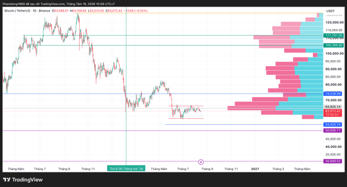 A TradingView candlestick chart of Bitcoin (BTCUSDT) showing price action with horizontal support and resistance levels annotated around the $63,072 area.