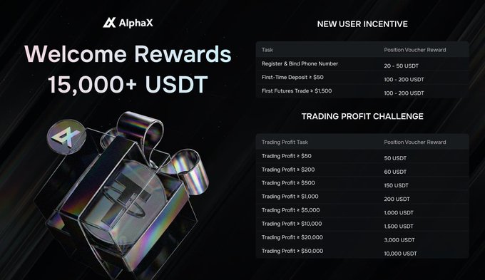 The image is an AlphaX promotional graphic advertising "Welcome Rewards 15,000+ USDT" for new users, featuring two incentive tables: a "New User Incentive" with rewards ranging from 20–200 USDT for tasks like registering, depositing, and trading, and a "Trading Profit Challenge" offering position voucher rewards from 50 to 10,000 USDT for trading profits between $50 and $50,000. This visually supports the post's claim that AlphaX is building a new kind of exchange by showcasing the attractive bonuses users can earn, complementing the listed benefits like no KYC, high leverage, and diverse asset trading.