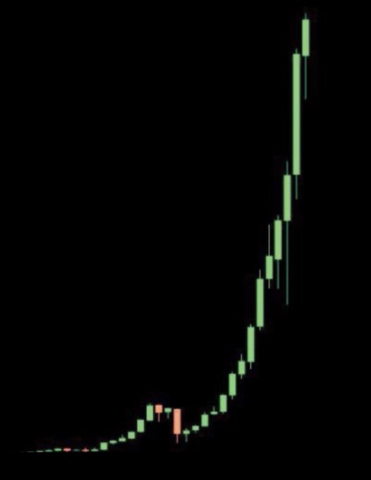 A candlestick chart showing a parabolic price surge, with mostly green (bullish) candles trending sharply upward against a black background, accompanied by a few red (bearish) candles near the base — visually representing the "pump" the post is soliciting. The image contains no visible text, tickers, or numbers.