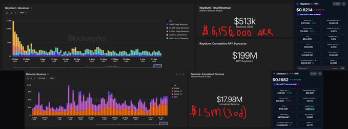 There are two graphs shown, with one being a bar graph showing the trading of cryptocurrency against RayDium and another showing an analysis of BlockWorks' performance. Both data indicate that there has been a significant decrease in revenue for both cryptocurrency and Raydium over time. Blockworks is losing out on most transactions compared to Raydium, with Raydium reaching $346M while Blockworks only reached $34M. The post seems to be focusing on the negative aspects of the situation, discussing how this underperformances might affect the investors in each cryptocurrency.