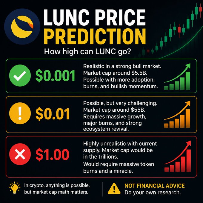 An infographic titled 'LUNC PRICE PREDICTION - How high can LUNC go?' shows price targets of $0.001 (realistic), $0.01 (challenging), and $1.00 (unrealistic), with a disclaimer 'NOT FINANCIAL ADVICE. Do your own research.'