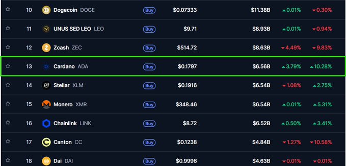 A cryptocurrency market ranking table is shown, with Cardano (ADA) at position 13 highlighted with a green box, displaying a price of $0.1797, a market cap of $6.56B, and notable gains of 3.79% and 10.28%. The image supports the caption's claim by visually confirming that Cardano has moved above Chainlink (LINK) at #16, Stellar (XLM) at #14, and Monero (XMR) at #15 in the rankings.