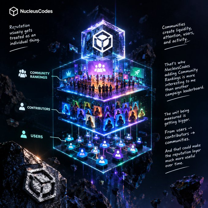 A promotional graphic for NucleusCodes shows a glowing transparent cube containing tiers of Community Rankings, Contributors, and Users, with text explaining that communities create liquidity, attention, users, and activity, and that the unit being measured is getting bigger from users to communities.