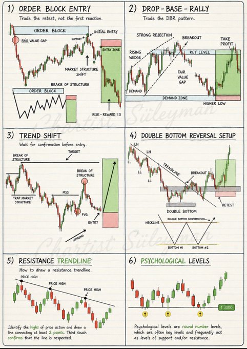 A trading educational infographic displaying six chart patterns—Order Block Entry, Drop-Base-Rally, Trend Shift, Double Bottom Reversal Setup, Resistance Trendline, and Psychological Levels—each annotated with technical terms like "Fair Value Gap," "Breakout," "MSS," and "FVG" alongside entry/exit zones on candlestick charts. The image reinforces the post's message by visually illustrating how all six setups emphasize waiting for confirmation and trading the retest rather than acting on the first signal.