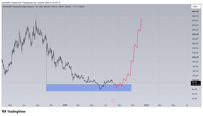 The image shows a TradingView chart of AAVE/USDT Perpetual Swap Contract on OKX, currently at $92.53 (-1.71%, -1.86%), with price action displaying a long accumulation range (highlighted in blue) between roughly $70-$90 before a sharp breakout rally in red toward $360+. This visualizes a classic Wyckoff-style accumulation followed by a markup phase, suggesting AAVE's recent surge from a multi-month basing pattern.