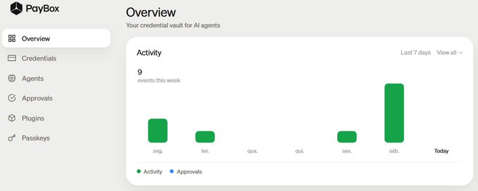 A screenshot of the PayBox dashboard showing an "Overview" page titled "Your credential vault for AI agents," with a sidebar menu featuring Overview, Credentials, Agents, Approvals, Plugins, and Passkeys. The main Activity chart displays "9 events this week" over the last 7 days, with green Activity bars across the days and a notably tall bar on Today, aligning with the post's Sunday check-in about using PayBox.