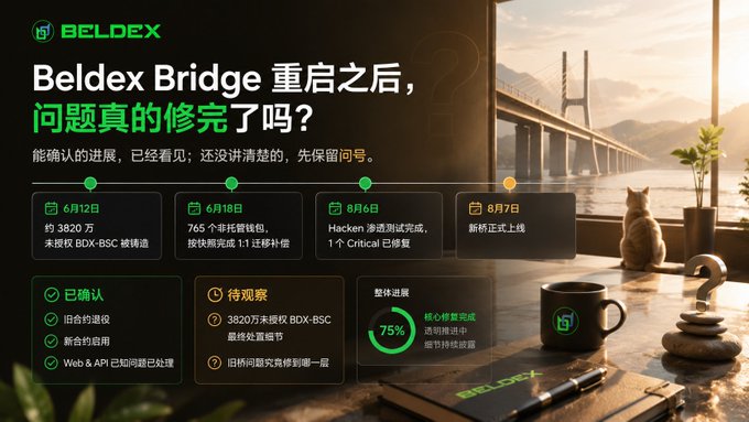 Beldex Bridge restart status infographic in Chinese, outlining timeline milestones (6/12 to 8/7) for the BDX-BSC resumption, with 75% core bridge progress and lists of confirmed fixes and items still under observation.