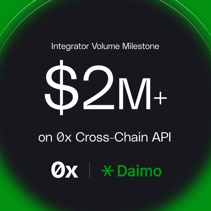 A milestone graphic celebrating Daimo surpassing $2M+ in volume on the 0x Cross-Chain API, featuring the headline "Integrator Volume Milestone $2M+ on 0x Cross-Chain API" with both the 0x and Daimo logos displayed at the bottom.