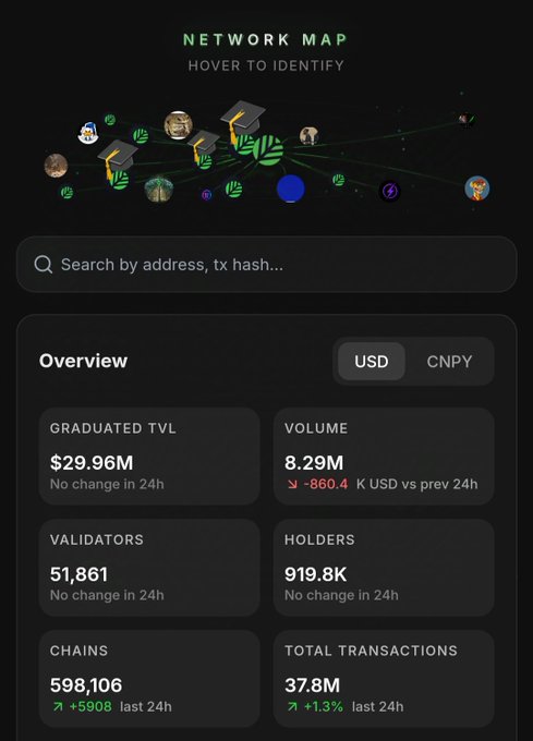 A dashboard for Canopy (CNPY) Network displaying an Overview with key metrics: $29.96M Graduated TVL, 8.29M Volume, 51,861 Validators, 919.8K Holders, 598,106 Chains, and 37.8M Total Transactions, alongside a Network Map visualization showing interconnected nodes and a search bar. The image complements the post by showcasing the CNPY Network platform where users can interact with the Canopy Tree, including spinning up chains, trading tokens, exploring the launchpad, and providing liquidity on testnet.