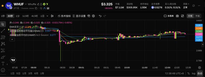 A TradingView stock chart for WHUF (Whuffle) showing a price of $3.325 with -98.64% change, displaying candlestick data and technical indicators.