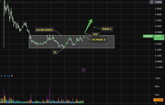 A cryptocurrency trading chart for IDOLUSDT showing technical analysis annotations including 'ACCUM RANGE', 'SOS', 'PHASE E', 'LPS PHASE D', and 'SC' with a green arrow indicating an upward breakout, with current price at 0.437.
