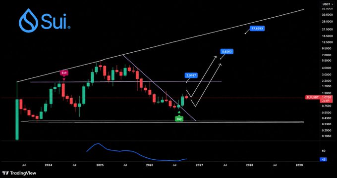 A TradingView candlestick chart of the cryptocurrency SUI/USDT with long-term technical analysis markings, showing an 'Exit' point, a 'Bullish' zone, and projected targets of 6.2233 and 17.6266.