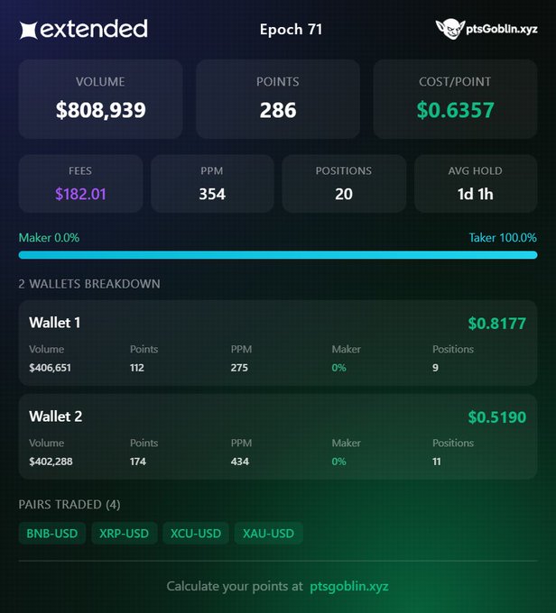 A dashboard for 'extended' at Epoch 71 showing trading stats: Volume $808,939, 286 Points, Cost/Point $0.6357, Fees $182.01, PPM 354, 20 Positions, Avg Hold 1d 1h, with a 2-wallet breakdown and pairs BNB-USD, XRP-USD, XCU-USD, XAU-USD.