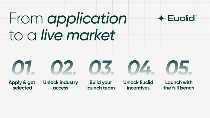 An infographic titled 'From application to a live market' by Euclid, outlining a five-step process: 01. Apply & get selected, 02. Unlock industry access, 03. Build your launch team, 04. Unlock Euclid incentives, and 05. Launch with the full bench.