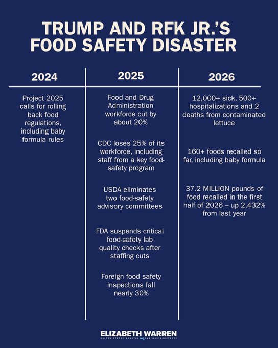 An infographic titled 'TRUMP AND RFK JR.'S FOOD SAFETY DISASTER' by Elizabeth Warren, outlining regulatory cuts in 2025 and resulting illnesses and food recalls in 2026.