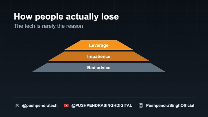 A dark infographic titled "How people actually lose — The tech is rarely the reason" shows a pyramid with three layers: "Leverage" (orange, top), "Impatience" (darker orange, middle), and "Bad advice" (gray, base), attributing financial losses to behavioral and human factors rather than technology. Social handles for @pushpendratech (X), @PUSHPENDRASINGHDIGITAL (YouTube), and PushpendraSinghOfficial (Instagram) appear at the bottom, reinforcing the post's message that it's human error—not the tech—that causes losses.