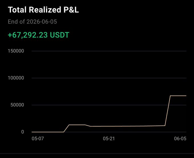 The screen displays an impressive upward trend of Bitcoin's value reaching $82,000. This significant increase has captured the attention of many users who are sharing the news with their friends. One user described the situation as "reckless", while another was labeled as "stupid". The chart also suggests that there were four trading wins and zero losses within a span of seven days in relation to this Bitcoin value surge. The post implies that people should follow suit by investing in Bitcoin, expecting similar success stories over time. It's important to note that the post has been shared by 100% of its viewers - indicating popularity among theBitcoin community.