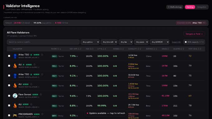 A screenshot of the 'Validator Intelligence' dashboard for Flare blockchain, displaying live P-Chain validator data with metrics like score, net APR, uptime, and capacity, with 'Atlas T50' listed as the highest scorer.