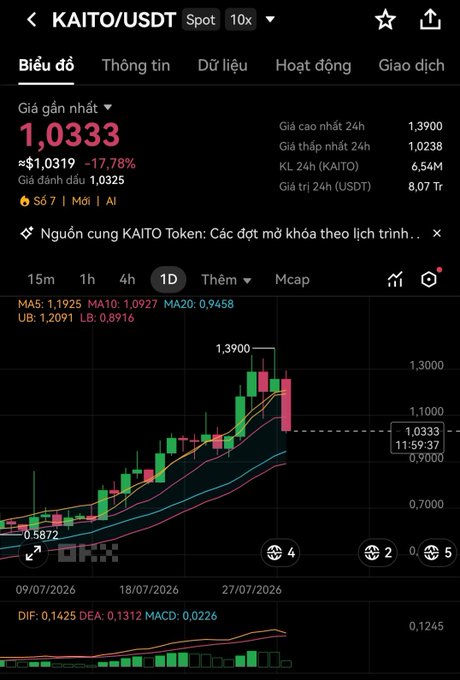 A Binance spot trading chart for the KAITO/USDT pair showing a recent price of 1.0333, down 17.78%, with a 24h high of 1.3900 and low of 1.0238.