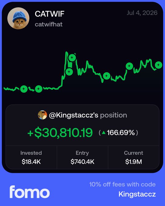 The image shows a FOMO promotional graphic highlighting a CATWIF position by @Kingstaccz, displaying a chart with multiple green "+" markers indicating successful trades, alongside a +$30,810.19 profit (▲166.69%) on an $18.4K investment that grew to a $1.9M current value. The ad, dated Jul 4, 2026, ties into the post by showcasing a successful CATWIF trade, using the example to promote FOMO's services with a "10% off fees with code Kingstaccz" offer.