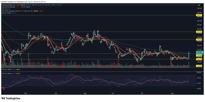 A TradingView candlestick chart of Coinbase (COIN) daily on its IPO debut day (April 14, 2021) with multiple moving averages, support/resistance levels near $328, and an RSI(14) indicator showing the stock's $20 intraday price increase mentioned in the post.