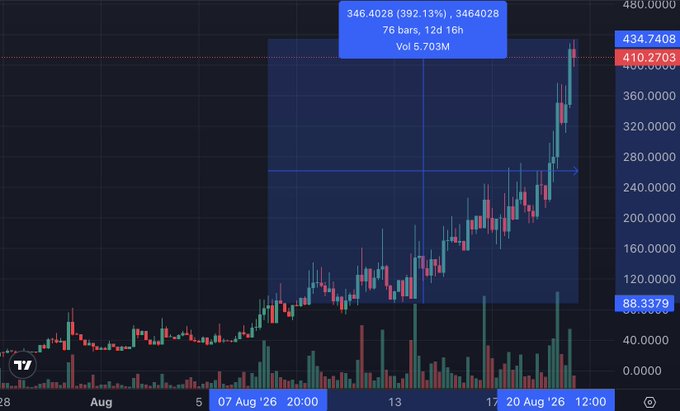 A TradingView candlestick chart shows $NET experiencing a sharp 5X rally, hitting a new all-time high of $410.27 with a notable surge marked at 346.4028 (392.13%) on the highlighted timeframe (August 7–20, 2026), supporting the post's claim of the stock "grinding higher" and reaching new highs amid strong volume of 5.703M.