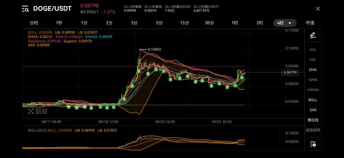 A cryptocurrency trading chart for the DOGE/USDT pair on OKX showing a 4-hour candle graph with various technical indicators (BOLL, EMA, SAR) and a current price of 0.08798.