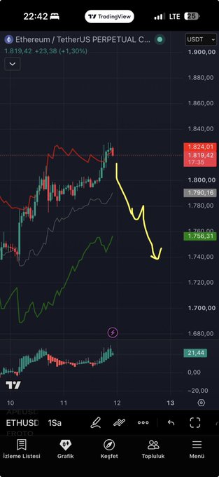 A TradingView chart of ETHUSDT Perpetual futures on a 15-second timeframe shows Ethereum trading at $1,819.42 (+1.30%), with the current price highlighted near $1,824.01 and a yellow arrow illustrating a projected drop from the upper band down toward the $1,740s support level, visually reinforcing the post's expectation of a decline to the lower band.