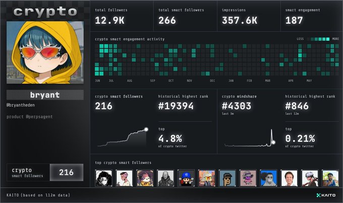 The image features a computer screen displaying the details of various social media profiles, including the number of total followers for different users named Bryan, and the engagement score (impression count) they've achieved. A user named Kaito has the highest score among all the users shown in the image, with his profile having a historical best rank of #846. The picture of Bryan is also displayed on the screen, suggesting that he might be one of the most popular or influential individuals in this particular social media platform. In addition to these details, there are logos for the app Xoom and another software called Crypto in the bottom right corner of the image.