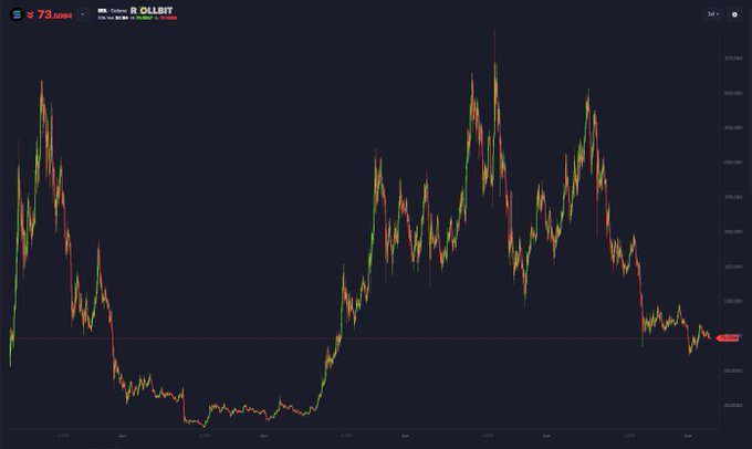 A candlestick chart of Solana (SOL) on OLBIT shows the cryptocurrency's volatile price journey, plummeting from peaks around $295 down to approximately $69 (visible in the top-left counter), visually illustrating the dramatic boom-and-bust cycle referenced in the post about missed buying opportunities.