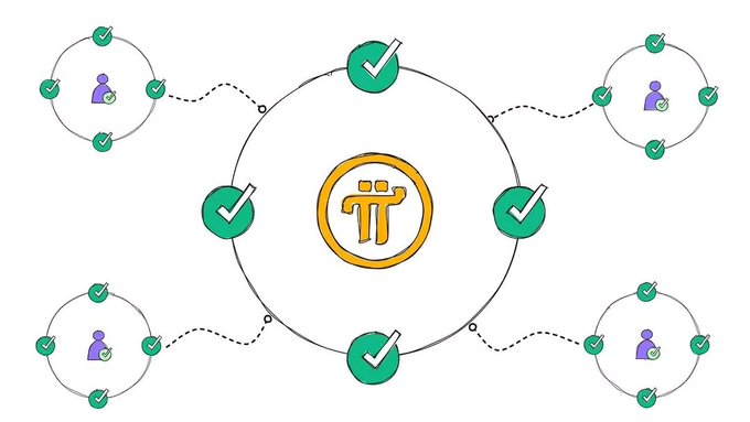 A diagram shows a central Pi (π) cryptocurrency logo surrounded by approval checkmarks, connected via dotted lines to four peripheral nodes containing user icons also encircled by checkmarks, visually representing network consensus and validation across the Pi ecosystem. This illustrates the post's theme of Pi Network evolving beyond mining and KYC into a phase of technical progress, smart contracts, and DEX infrastructure requiring broader validation and approval.