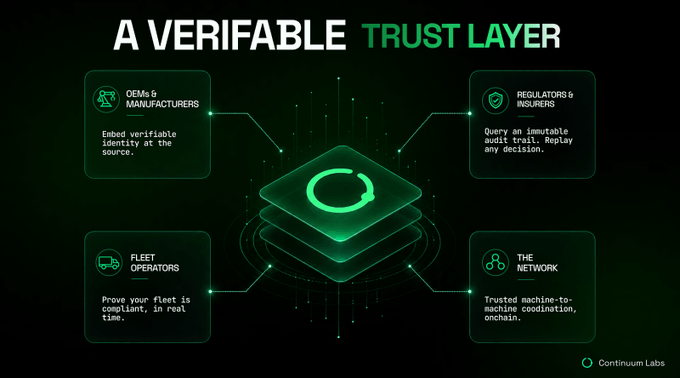 An infographic titled 'A VERIFIABLE TRUST LAYER' by Continuous Labs illustrating a central network hub connected to four nodes: 'OEMs & MANUFACTURERS', 'REGULATORS & INSURERS', 'FLEET OPERATORS', and 'THE NETWORK'.