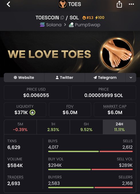 A screenshot of a cryptocurrency tracking page for TOESCOIN on Solana via PumpSwap, showing a price of $0.006055, market cap of $6.0M, and 11.11% 24H gain. The image visually supports the post's argument about buying TOES early at its $6M market cap—highlighted by stats like 4,017 buys vs 2,612 sells and 6,629 transactions—contrasting with the missed opportunity of waiting until higher valuations.