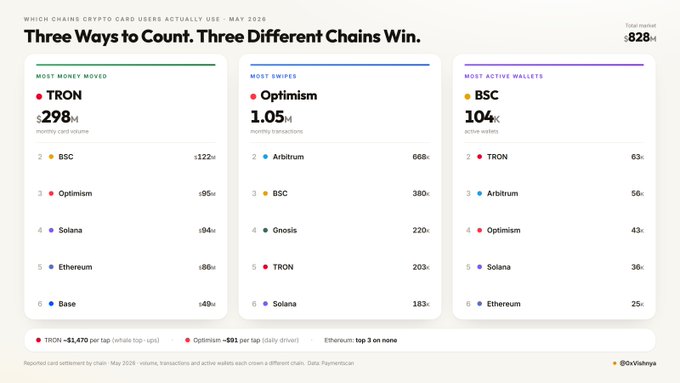 The image shows a table with three columns, each containing different data about cryptocurrency users' preferences for various types of chains. The first column lists the names of the chains, while the second column provides information about which chains are preferred by most users. The third column displays the number of users who prefer each chain. The post also includes a list of the top three chains that win in terms of money moved and the top three chains for swiping.