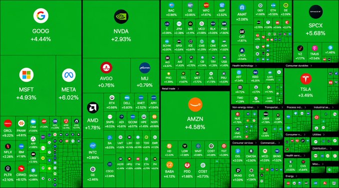 This is a stock market heatmap showing many companies like GOOG, MSFT, META, and AMZN in the green, indicating significant gains, with the S&P 500 opening at a new all-time high. The post claims this market surge is "pricing peace" before an expected deal with Iran.