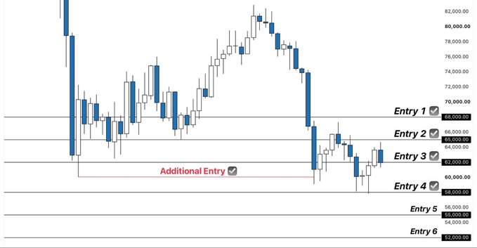 A Bitcoin candlestick chart displays six scaled-down spot buy entry levels ranging from $52,000 to $68,000, with the four highest bids (Entries 1-4) marked as filled, while Entries 5 and 6 at $55,000 and $52,000 remain pending. An additional entry zone is highlighted in red between approximately $60,000 and $63,000, corresponding to the poster's $62,600 average entry during the bear market accumulation.