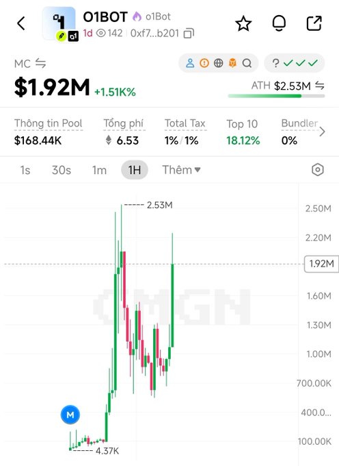 A DexScreener chart shows the O1BOT token ($o1Bot) with a market cap of $1.92M (+1.51%), having hit an ATH of $2.53M and bouncing off a low of $4.37K, visually demonstrating the explosive launch described in the post about o1 Launchpad's innovative X-tagging token deployment mechanism.